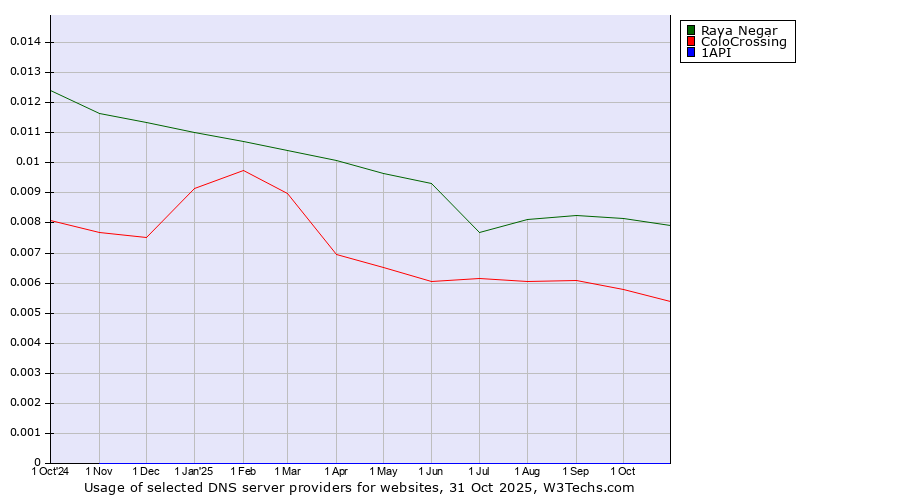 Historical trends in the usage of Raya Negar vs. ColoCrossing vs. 1API