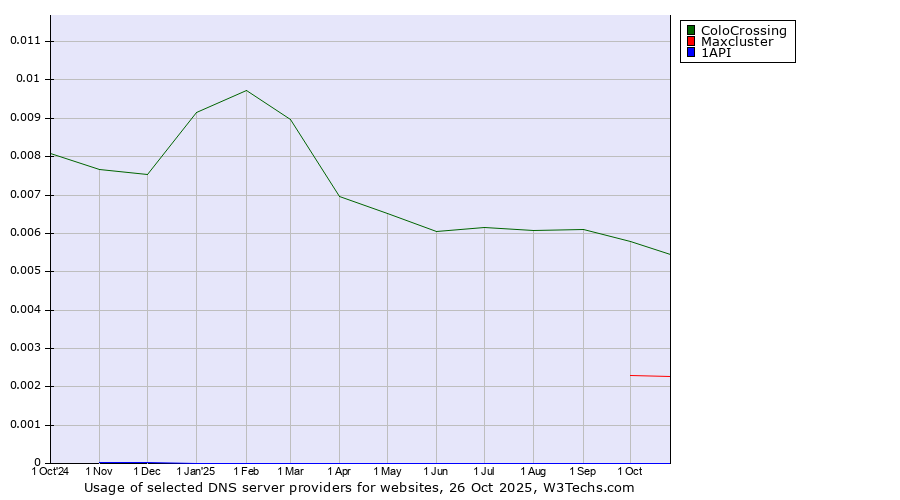 Historical trends in the usage of ColoCrossing vs. Maxcluster vs. 1API
