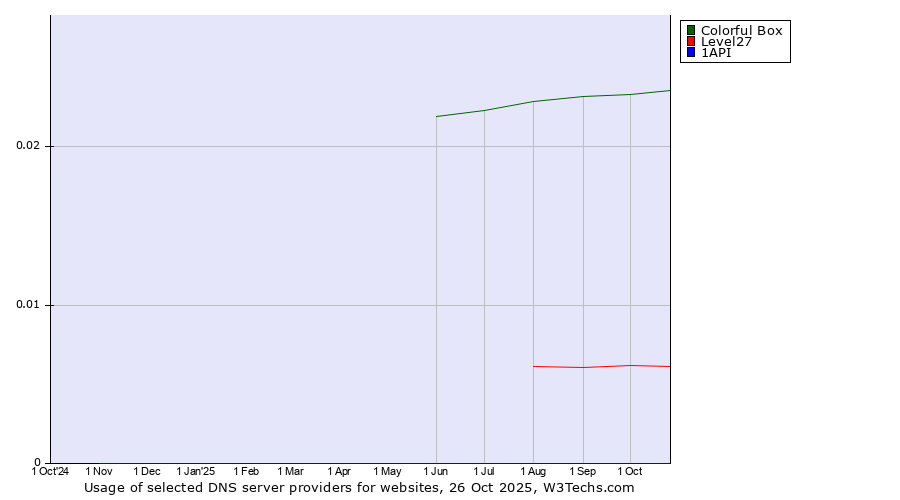Historical trends in the usage of Colorful Box vs. Level27 vs. 1API