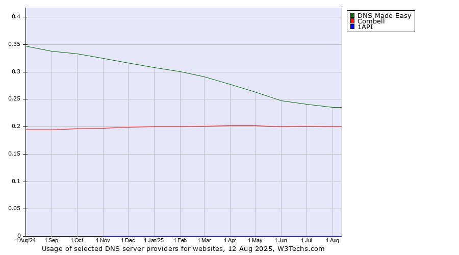 Historical trends in the usage of DNS Made Easy vs. Combell vs. 1API