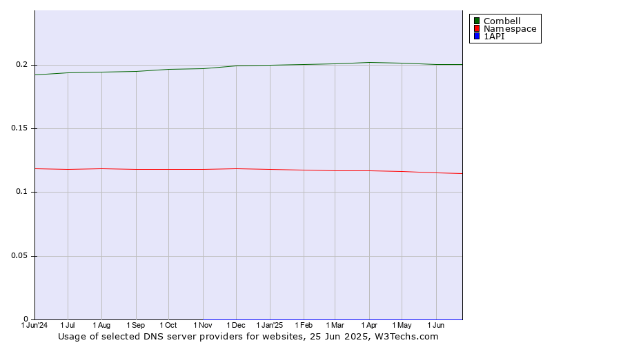 Historical trends in the usage of Combell vs. Namespace vs. 1API