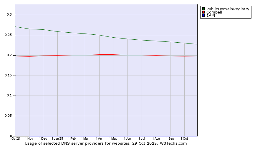 Historical trends in the usage of PublicDomainRegistry vs. Combell vs. 1API
