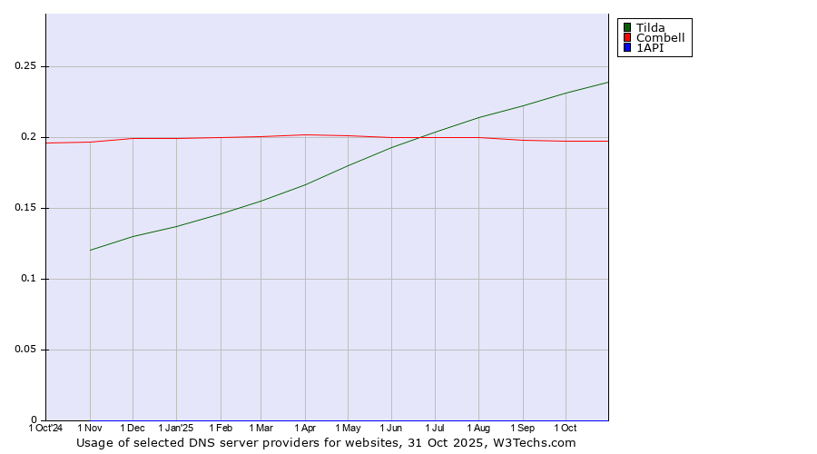 Historical trends in the usage of Tilda vs. Combell vs. 1API