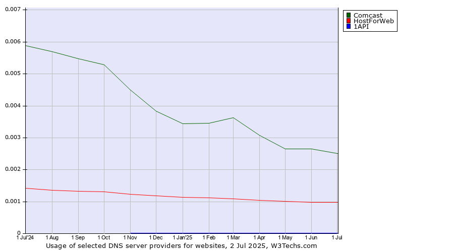 Historical trends in the usage of Comcast vs. HostForWeb vs. 1API
