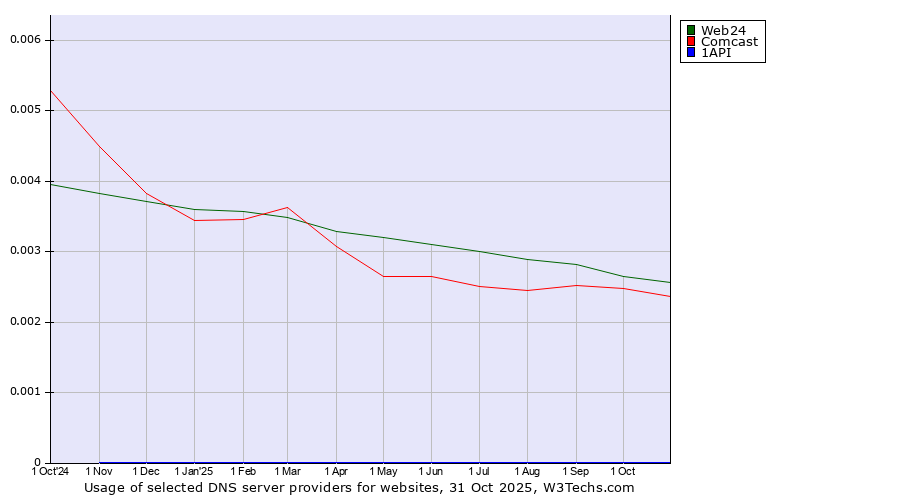 Historical trends in the usage of Web24 vs. Comcast vs. 1API