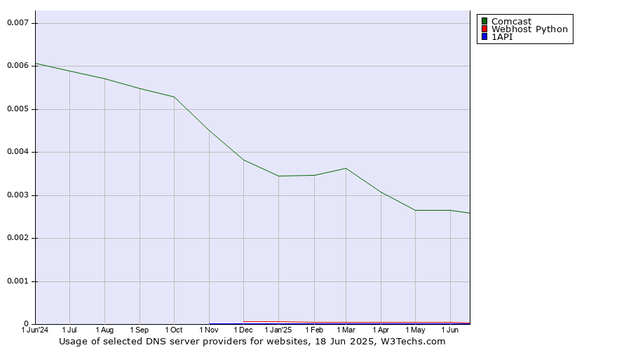 Historical trends in the usage of Comcast vs. Webhost Python vs. 1API