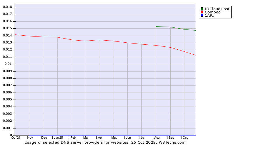 Historical trends in the usage of IDCloudHost vs. Comodo vs. 1API