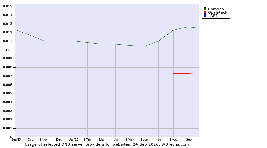 Historical trends in the usage of Comodo vs. Opalstack vs. 1API