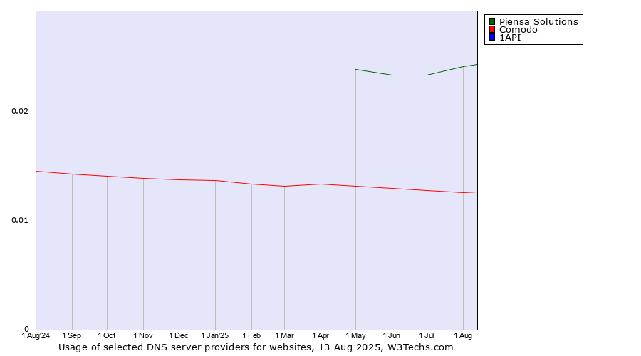 Historical trends in the usage of Piensa Solutions vs. Comodo vs. 1API