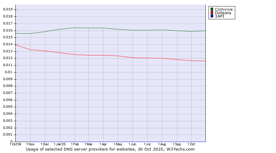 Historical trends in the usage of Comvive vs. Doteasy vs. 1API