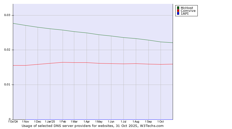 Historical trends in the usage of McHost vs. Comvive vs. 1API