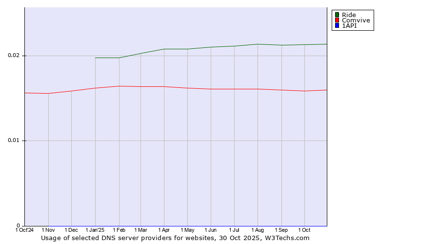 Historical trends in the usage of Ride vs. Comvive vs. 1API