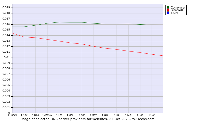 Historical trends in the usage of Comvive vs. SiteSell vs. 1API