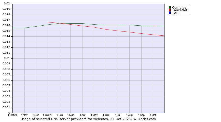 Historical trends in the usage of Comvive vs. TierraNet vs. 1API