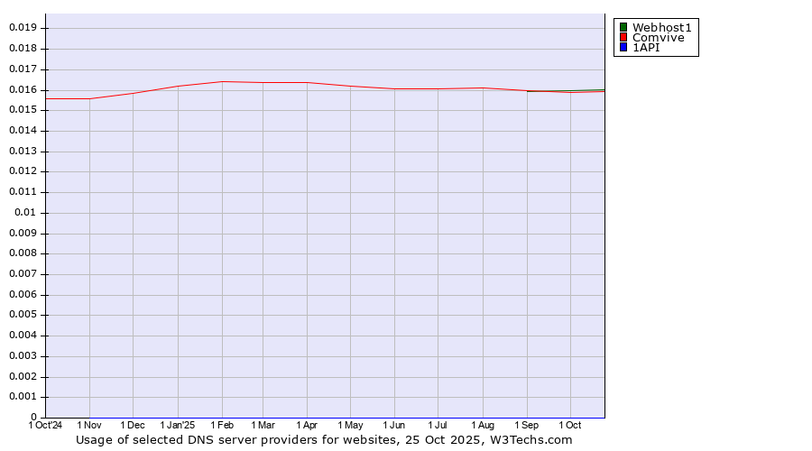 Historical trends in the usage of Webhost1 vs. Comvive vs. 1API