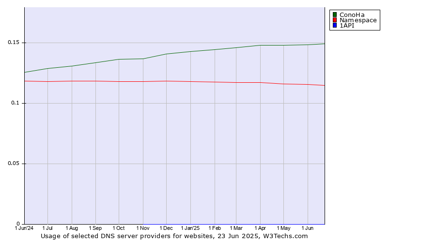 Historical trends in the usage of ConoHa vs. Namespace vs. 1API