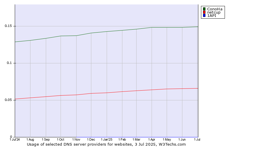 Historical trends in the usage of ConoHa vs. netcup vs. 1API
