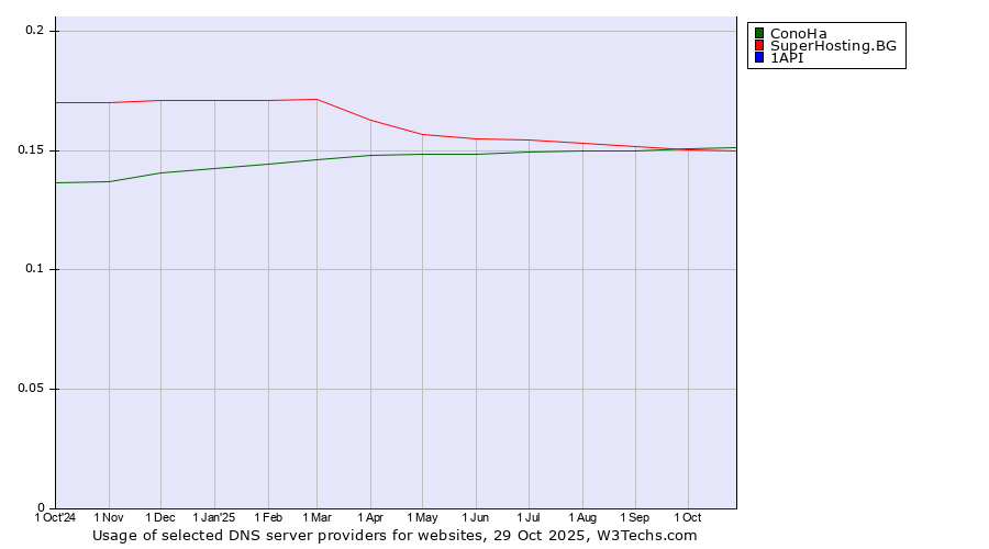 Historical trends in the usage of ConoHa vs. SuperHosting.BG vs. 1API