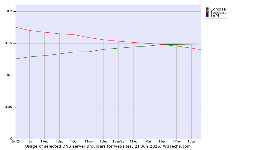 Historical trends in the usage of ConoHa vs. Tencent vs. 1API