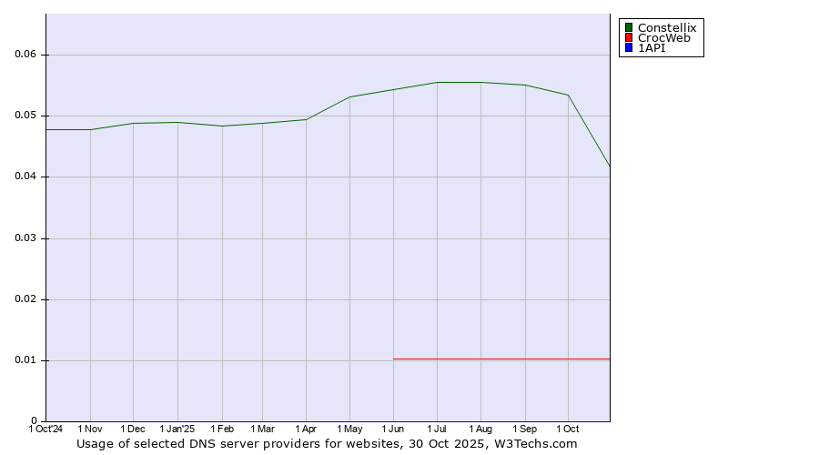 Historical trends in the usage of Constellix vs. CrocWeb vs. 1API