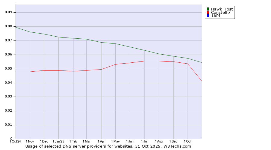 Historical trends in the usage of Hawk Host vs. Constellix vs. 1API