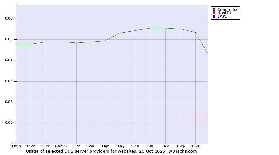 Historical trends in the usage of Constellix vs. HostDL vs. 1API