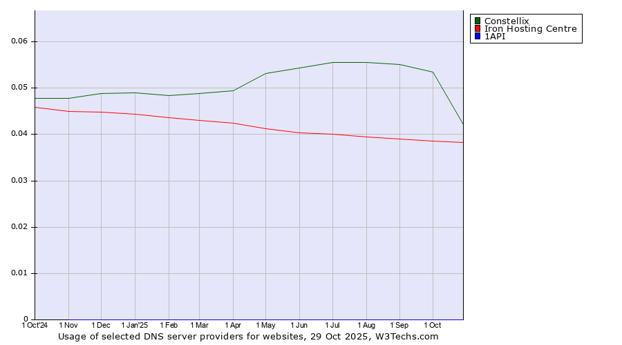 Historical trends in the usage of Constellix vs. Iron Hosting Centre vs. 1API