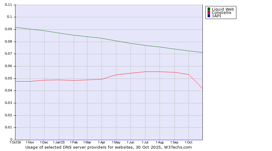 Historical trends in the usage of Liquid Web vs. Constellix vs. 1API