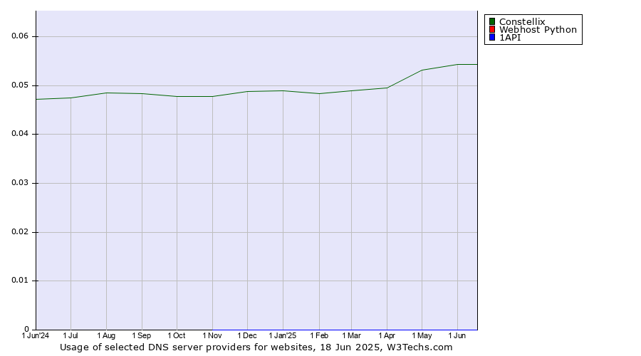 Historical trends in the usage of Constellix vs. Webhost Python vs. 1API