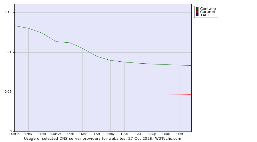 Historical trends in the usage of Contabo vs. Curanet vs. 1API