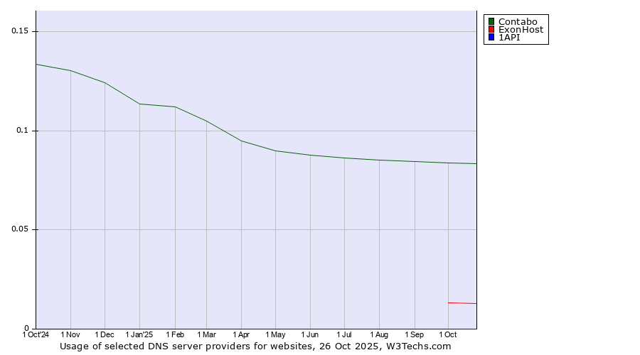 Historical trends in the usage of Contabo vs. ExonHost vs. 1API