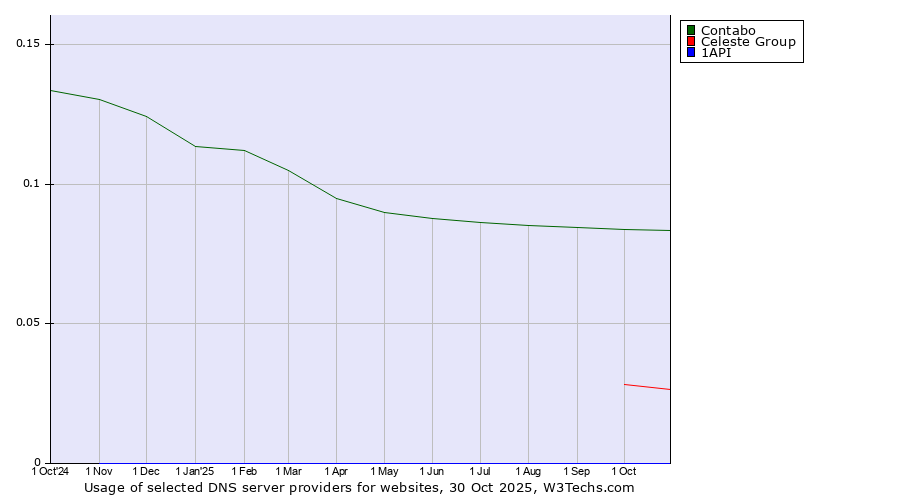Historical trends in the usage of Contabo vs. Celeste Group vs. 1API