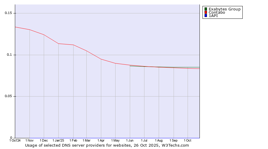 Historical trends in the usage of Exabytes Group vs. Contabo vs. 1API