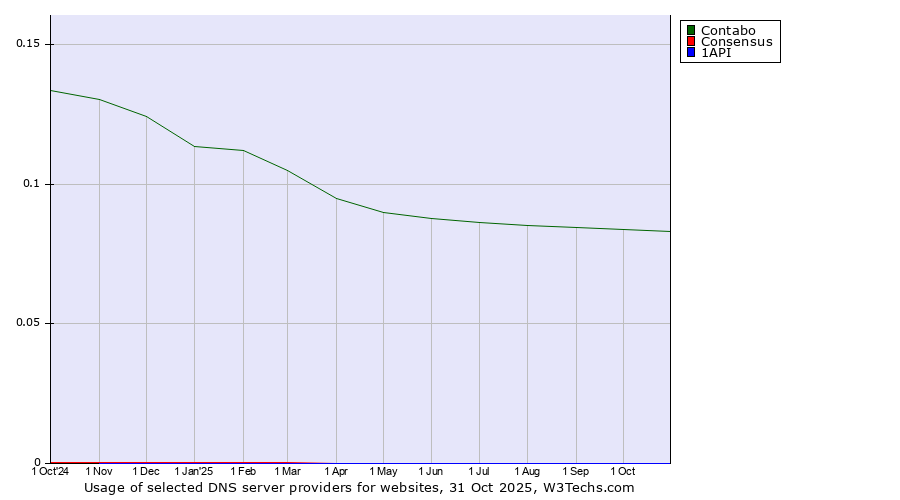 Historical trends in the usage of Contabo vs. Consensus vs. 1API