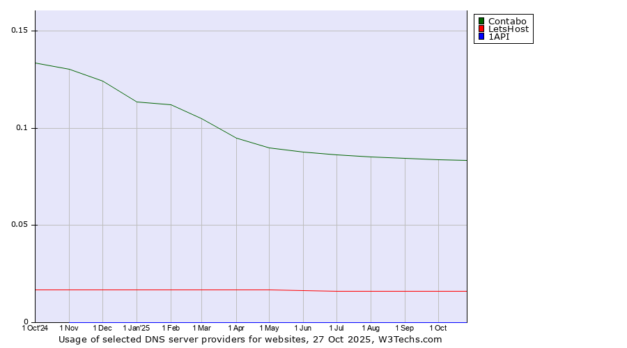 Historical trends in the usage of Contabo vs. LetsHost vs. 1API