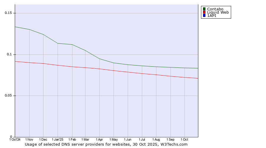 Historical trends in the usage of Contabo vs. Liquid Web vs. 1API