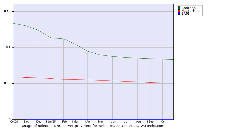 Historical trends in the usage of Contabo vs. Masterhost vs. 1API