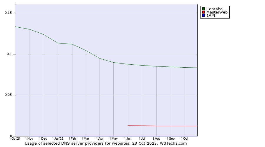 Historical trends in the usage of Contabo vs. Masterweb vs. 1API
