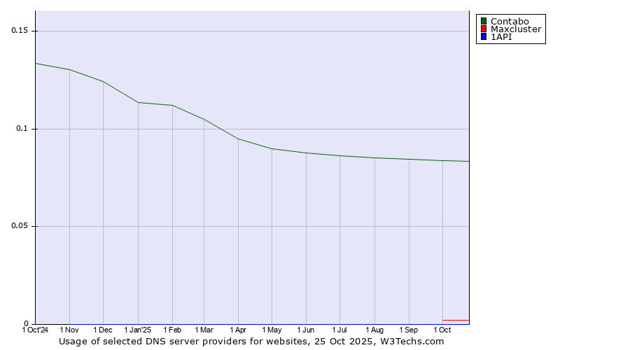 Historical trends in the usage of Contabo vs. Maxcluster vs. 1API