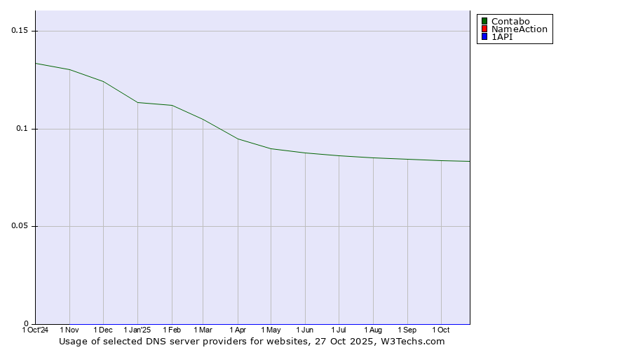 Historical trends in the usage of Contabo vs. NameAction vs. 1API