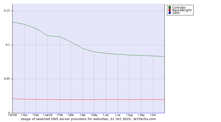 Historical trends in the usage of Contabo vs. NameBright vs. 1API