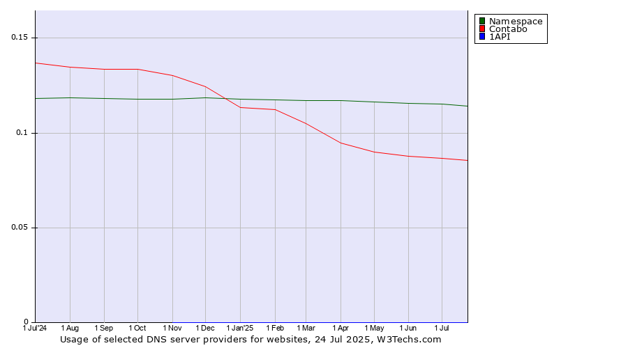 Historical trends in the usage of Namespace vs. Contabo vs. 1API