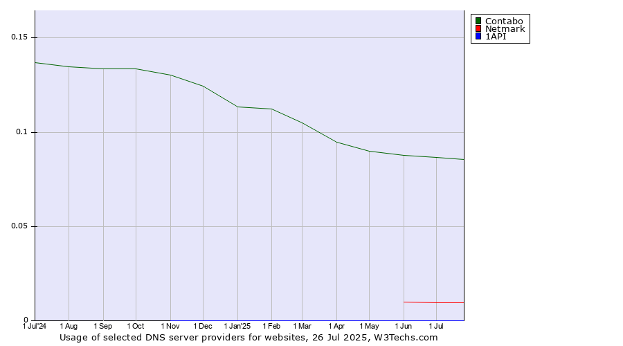 Historical trends in the usage of Contabo vs. Netmark vs. 1API