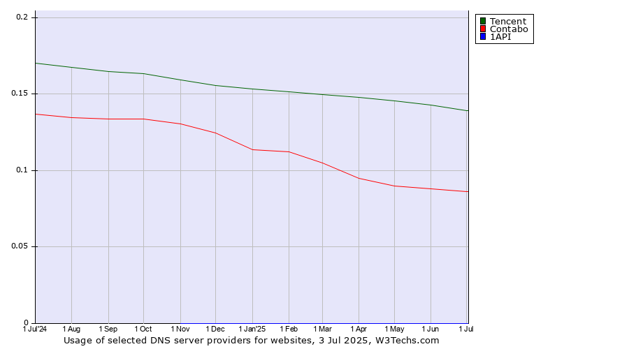 Historical trends in the usage of Tencent vs. Contabo vs. 1API
