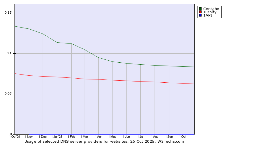 Historical trends in the usage of Contabo vs. Turbify vs. 1API