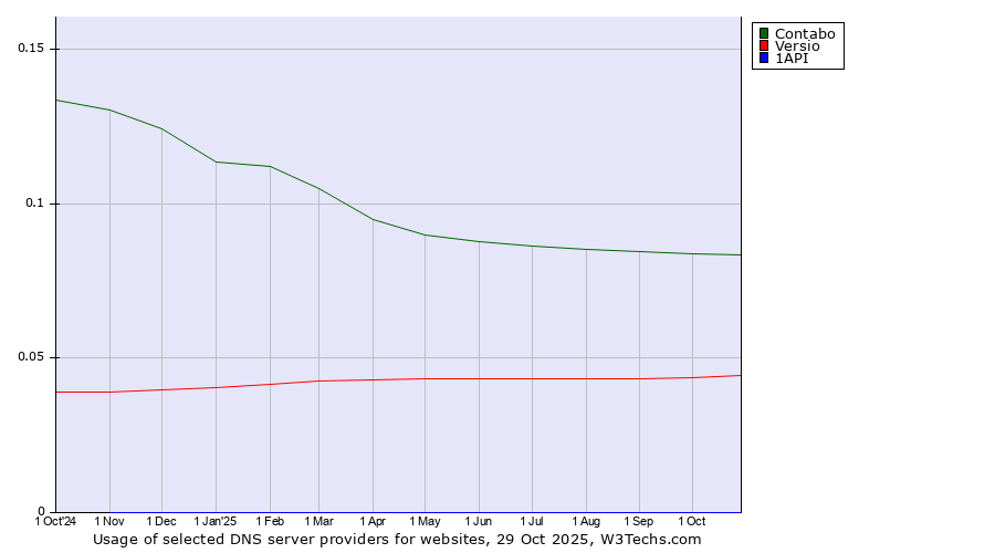 Historical trends in the usage of Contabo vs. Versio vs. 1API