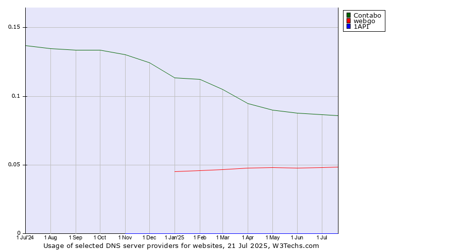 Historical trends in the usage of Contabo vs. webgo vs. 1API