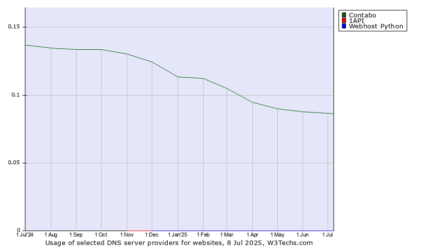 Historical trends in the usage of Contabo vs. 1API vs. Webhost Python