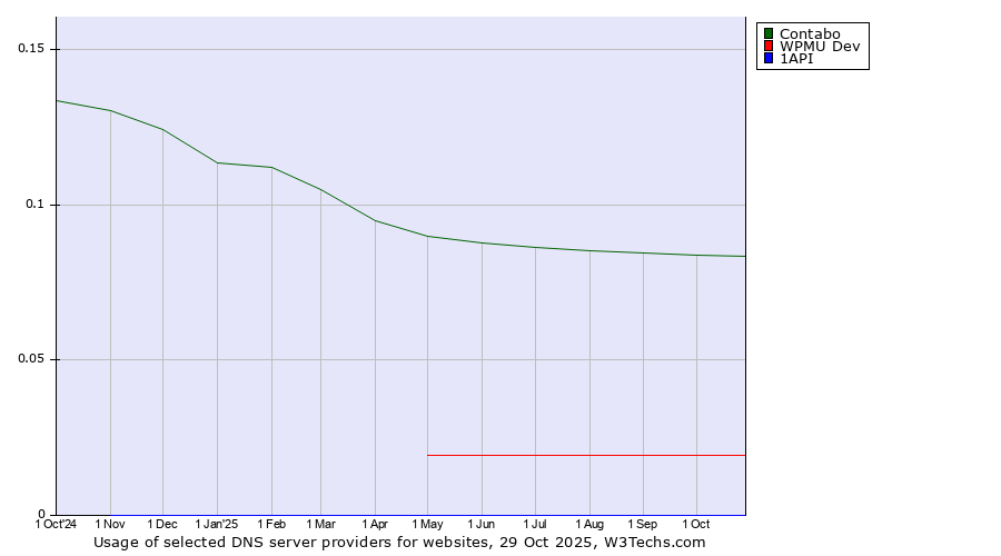 Historical trends in the usage of Contabo vs. WPMU Dev vs. 1API