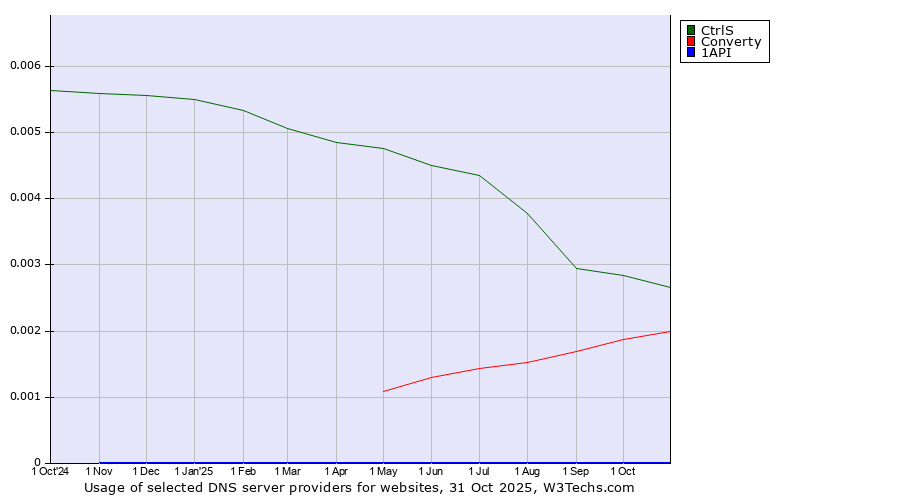 Historical trends in the usage of CtrlS vs. Converty vs. 1API